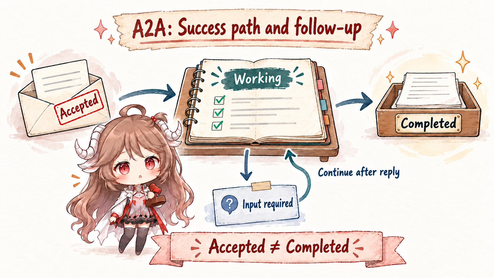 A2A success path from accepted through working to completed, with an optional input-required detour returning to work after a reply