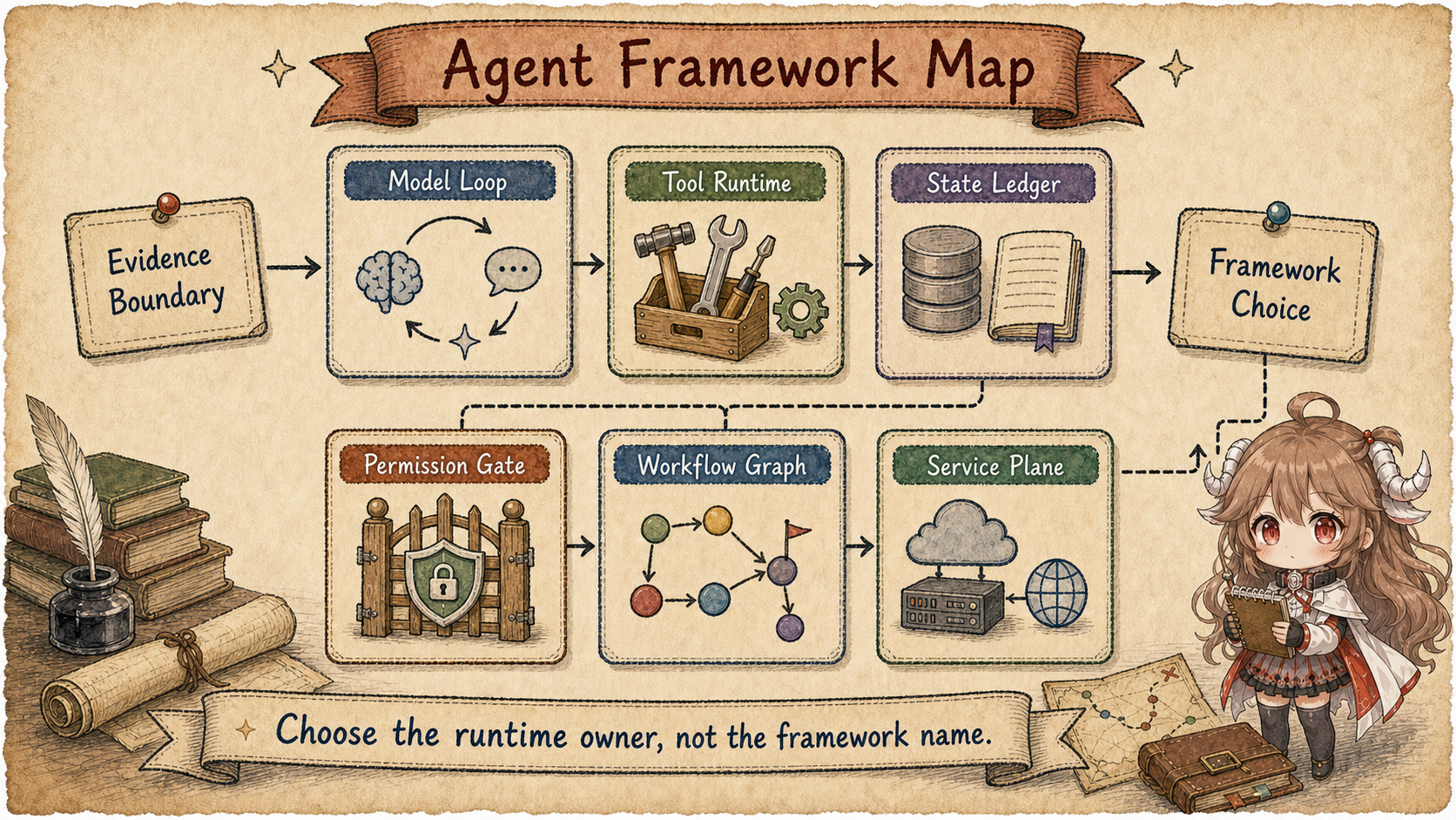 Agent framework runtime owner map with model loop, tool runtime, state ledger, permission gate, workflow graph, and service plane