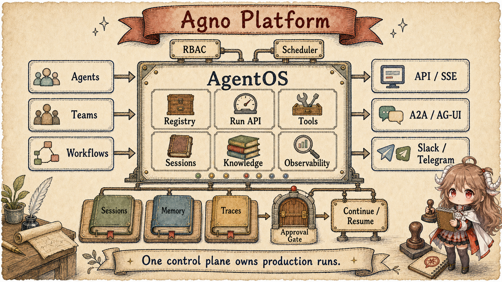 Agno Platform map showing AgentOS connected to Agents, Teams, Workflows, Registry, Run API, Tools, Sessions, Knowledge, Observability, RBAC, Scheduler, API/SSE, A2A/AG-UI, Slack/Telegram, Memory, Traces, Approval Gate, and Continue/Resume