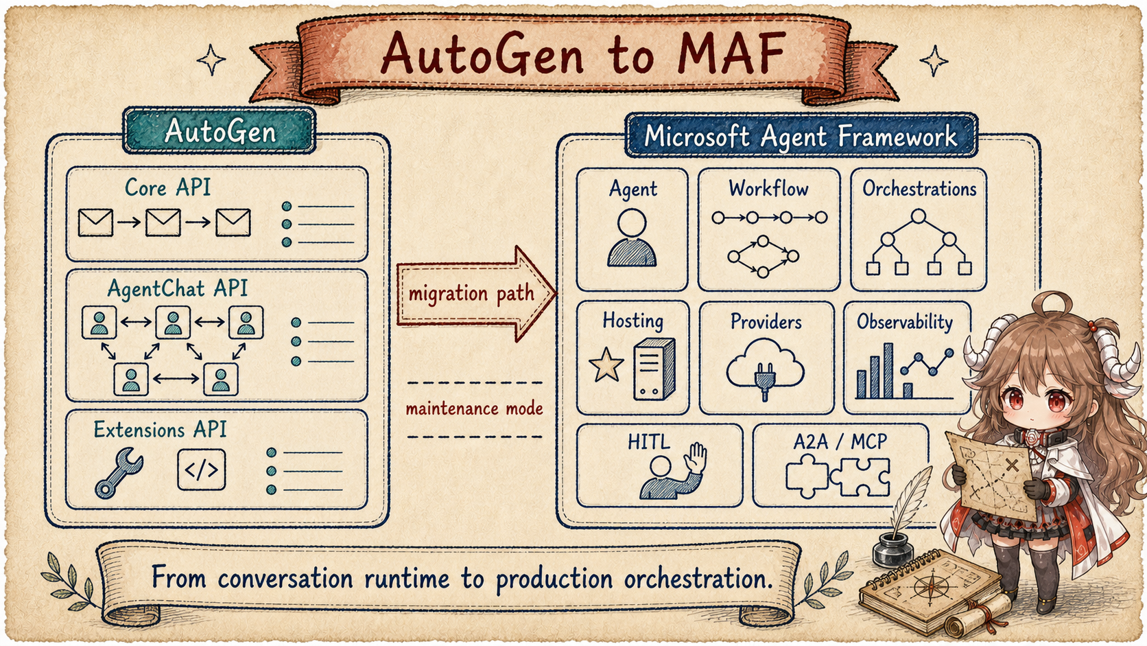 AutoGen to MAF map showing AutoGen Core API, AgentChat API, and Extensions API moving through a migration path to Microsoft Agent Framework Agent, Workflow, Orchestrations, Hosting, Providers, Observability, HITL, and A2A/MCP
