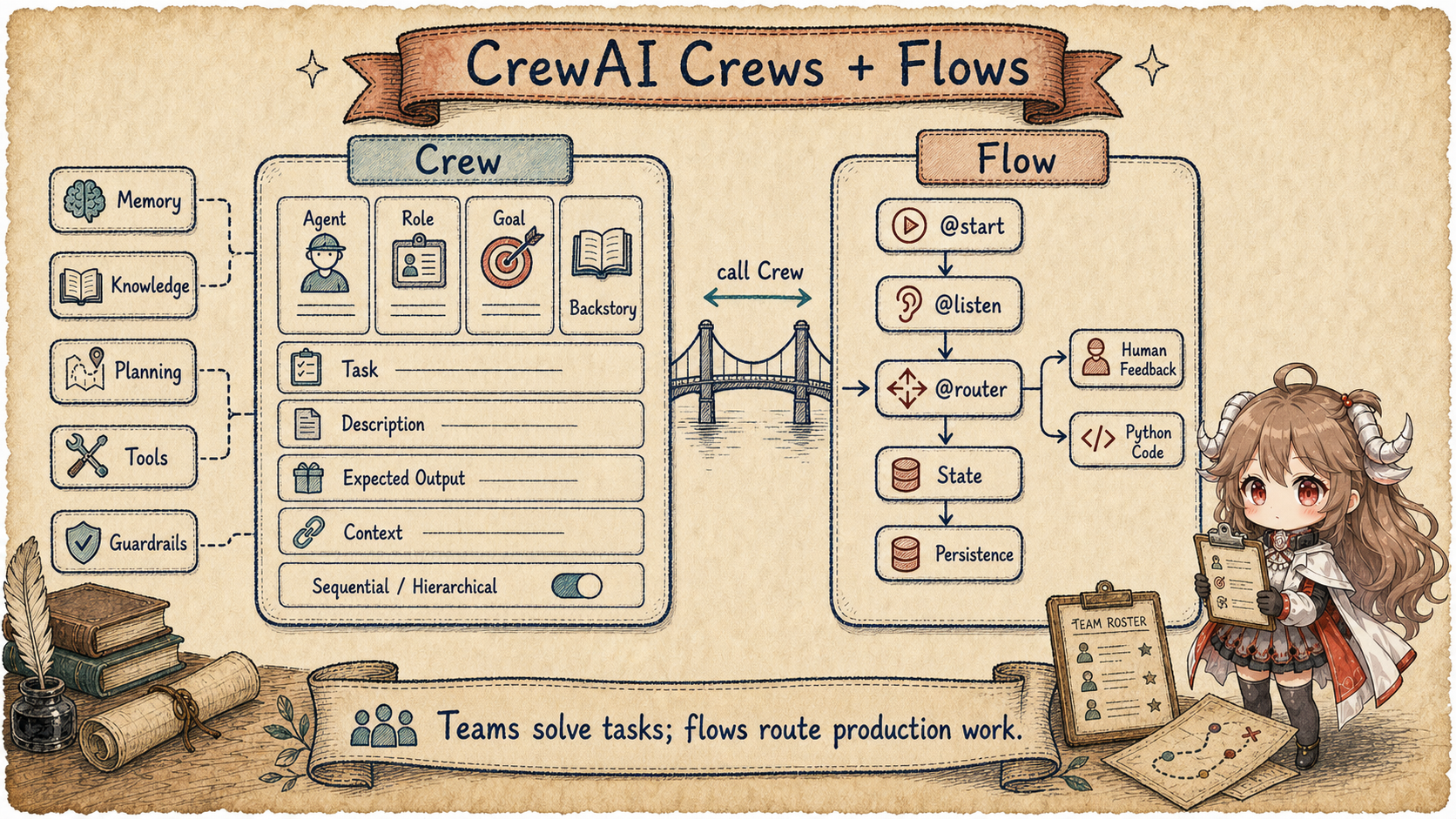 CrewAI Crews + Flows map showing Crew with Agent, Role, Goal, Backstory, Task, Description, Expected Output, Context, Sequential/Hierarchical, Memory, Knowledge, Planning, Tools, Guardrails, and Flow with @start, @listen, @router, State, Persistence, Human Feedback, and Python Code