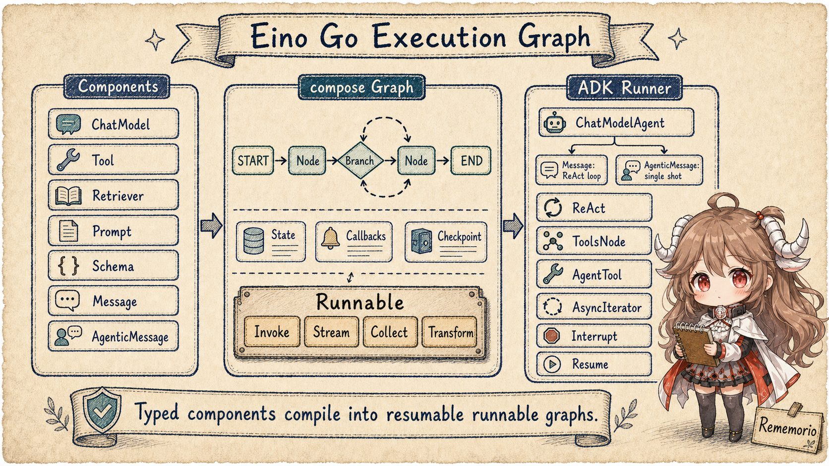 Eino Go Execution Graph map showing Components, compose Graph, Runnable, and ADK Runner