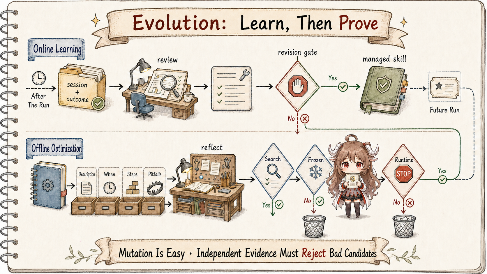 tRPC-Agent-Go Evolution evidence route showing online review and offline candidates passing Search, Frozen, Runtime, and revision gates
