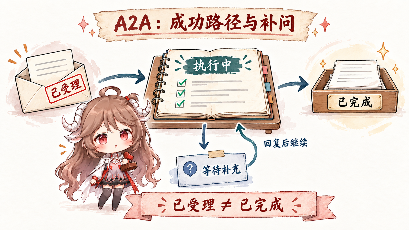 A2A 成功路径：已受理到执行中再到完成；需要用户补充时进入支路，回复后继续执行