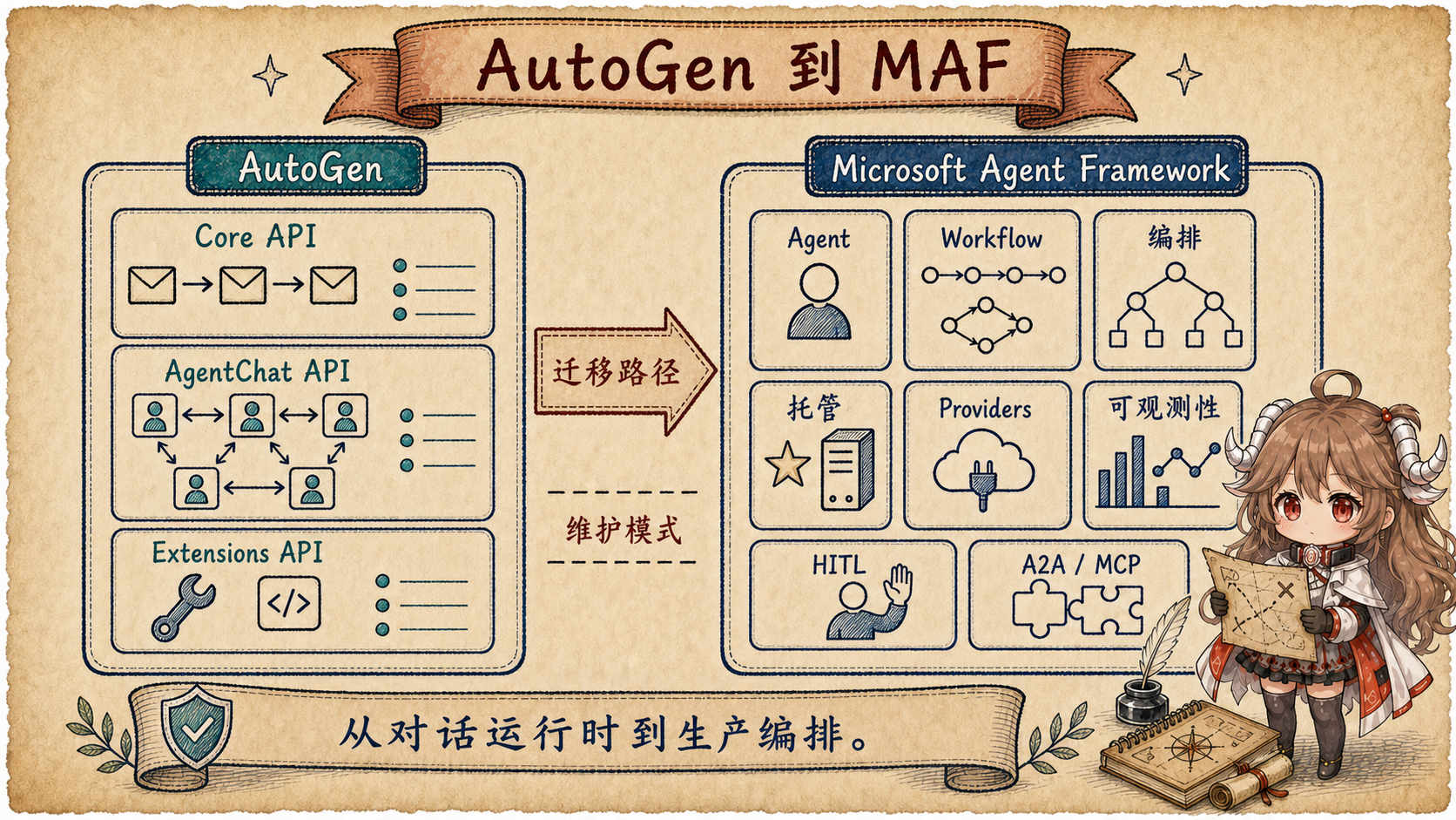 AutoGen to MAF 手绘图：AutoGen 的 Core API、AgentChat API、Extensions API 通过 migration path 转向 Microsoft Agent Framework 的 Agent、Workflow、Orchestrations、Hosting、Providers、Observability、HITL 和 A2A/MCP