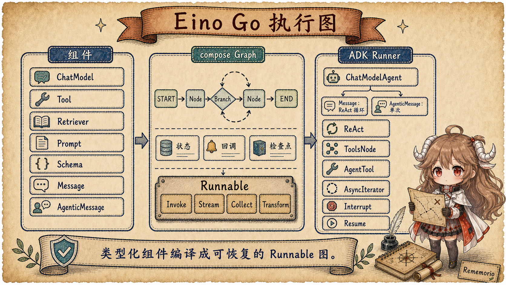 Eino Go Execution Graph 手绘图：Components、compose Graph、Runnable 和 ADK Runner 的三层关系