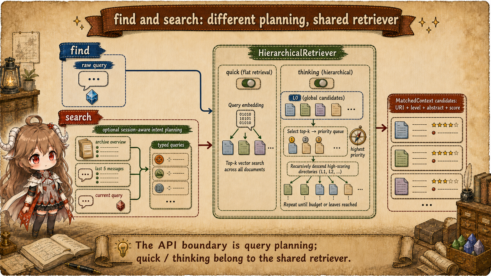 OpenViking find and search retrieval diagram: find submits a raw query; search may turn an archive overview, five recent messages, and the current query into typed queries; both converge on one HierarchicalRetriever whose quick or thinking mode returns MatchedContext candidates