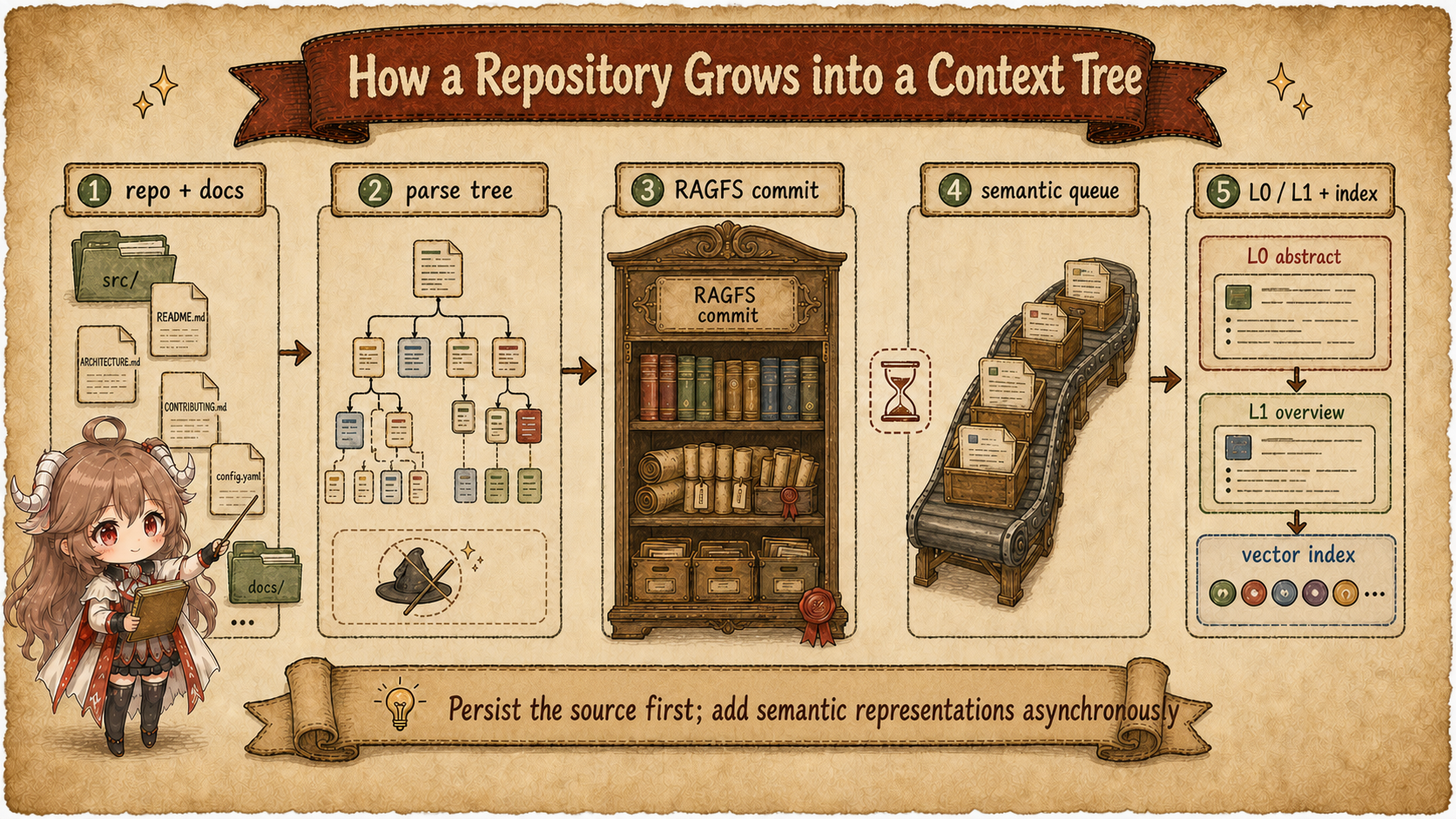 OpenViking ingestion flow from repo and docs through parse tree, RAGFS commit, semantic queue, and asynchronous L0, L1, and vector index generation