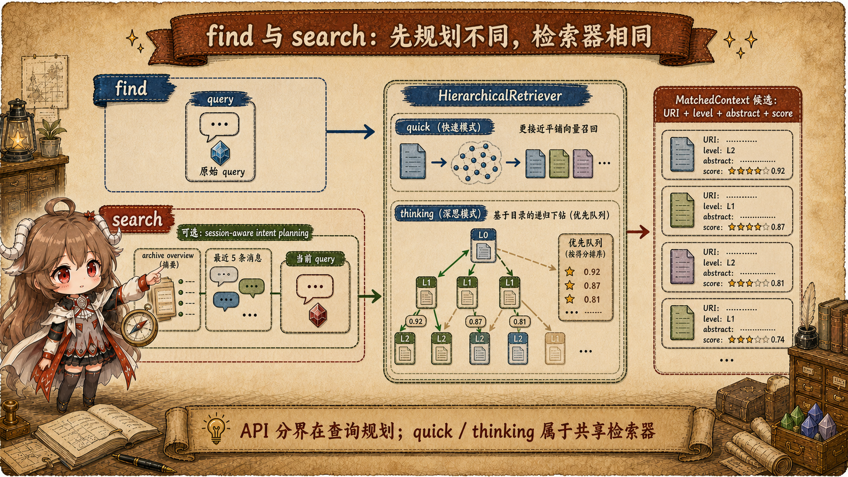 OpenViking find 与 search 检索图，find 提交原始 query，search 可结合归档摘要、最近五条消息与当前 query 生成 typed queries，两条入口汇合到同一个 HierarchicalRetriever，再由 quick 或 thinking 模式检索 MatchedContext 候选