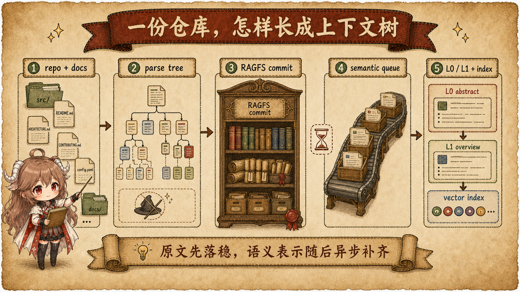 OpenViking 资源摄取链路，从 repo 和 docs 经过 parse tree、RAGFS commit、semantic queue，异步生成 L0、L1 与 vector index