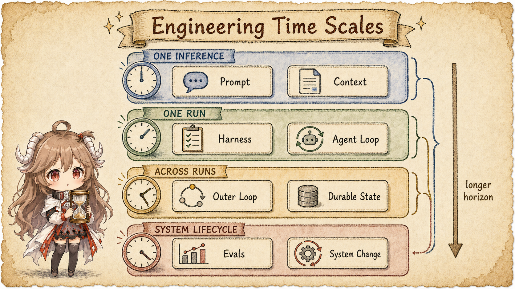 AI Engineering time scales from one inference and one run to runs over time and the system lifecycle