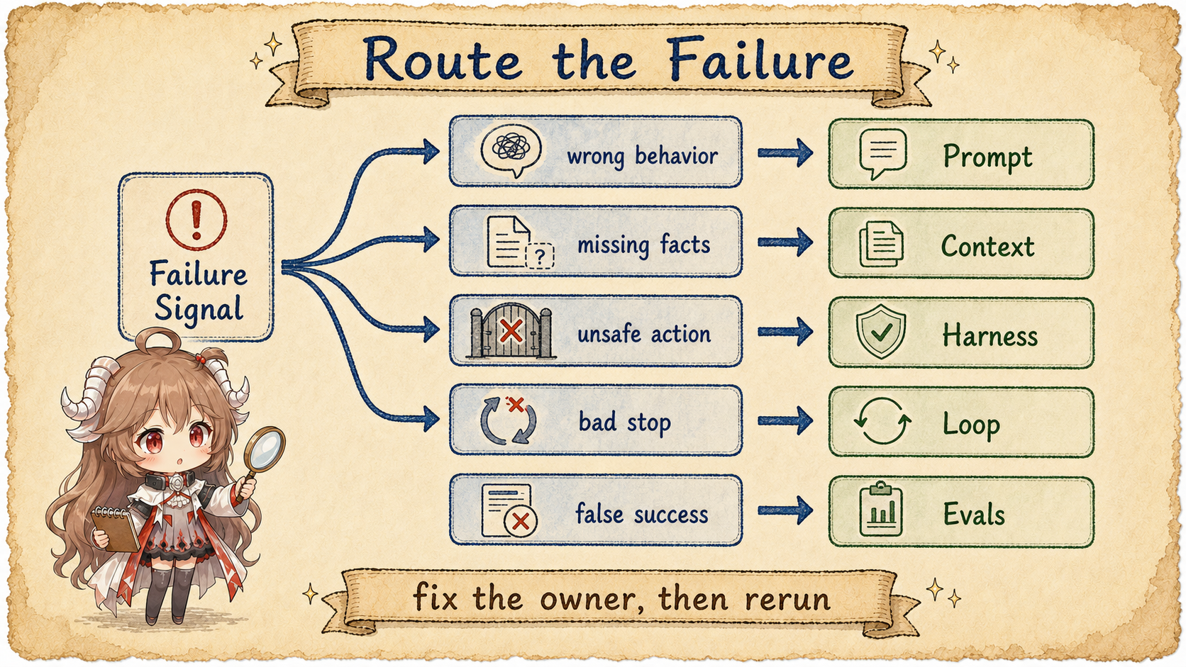 Failure routing map from wrong behavior to Prompt, missing facts to Context, unsafe action to Harness, bad stop to Loop, and false success to Evals