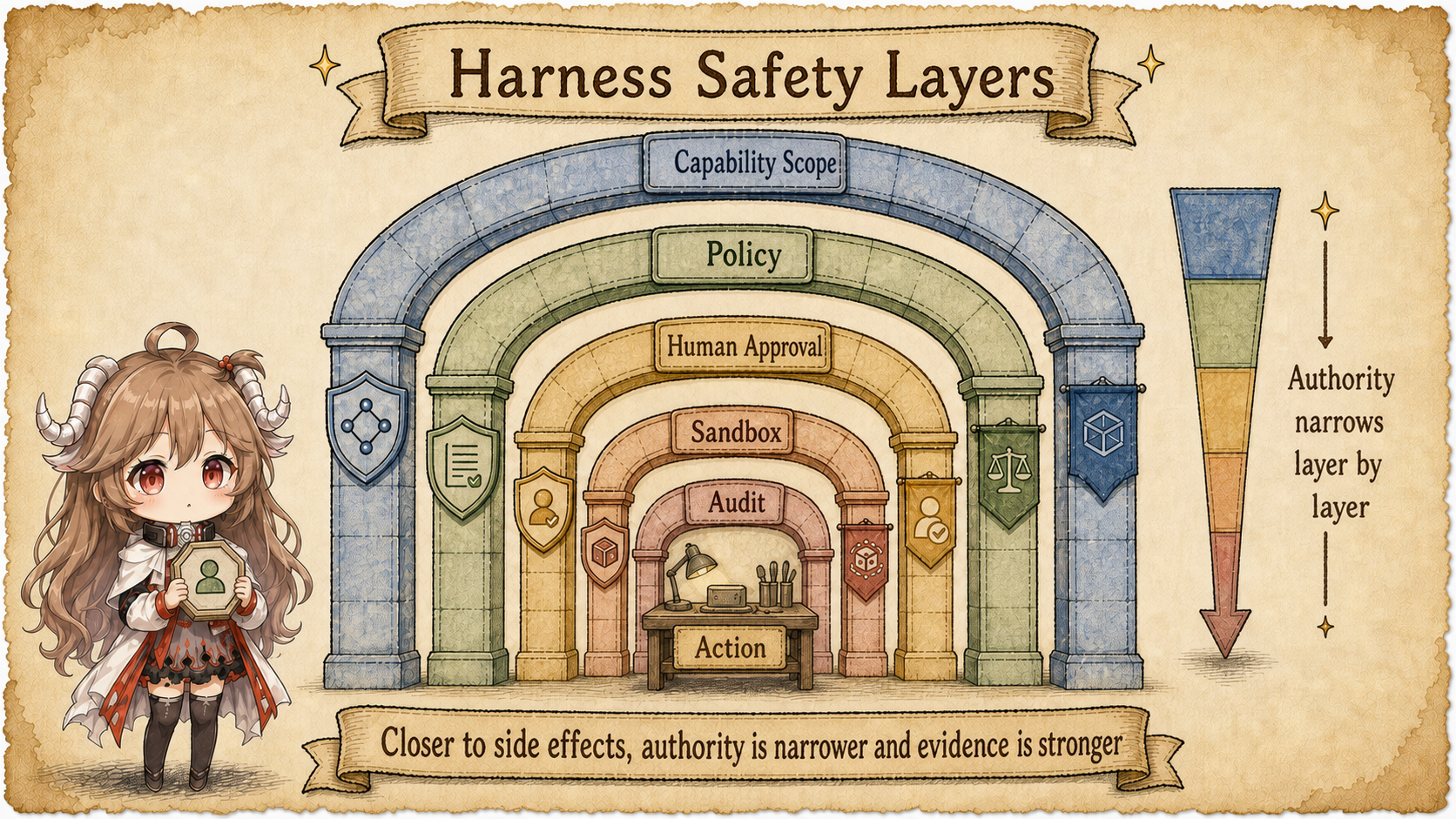 Harness safety layers for capability visibility, policy, human approval, sandbox limits, and audit evidence