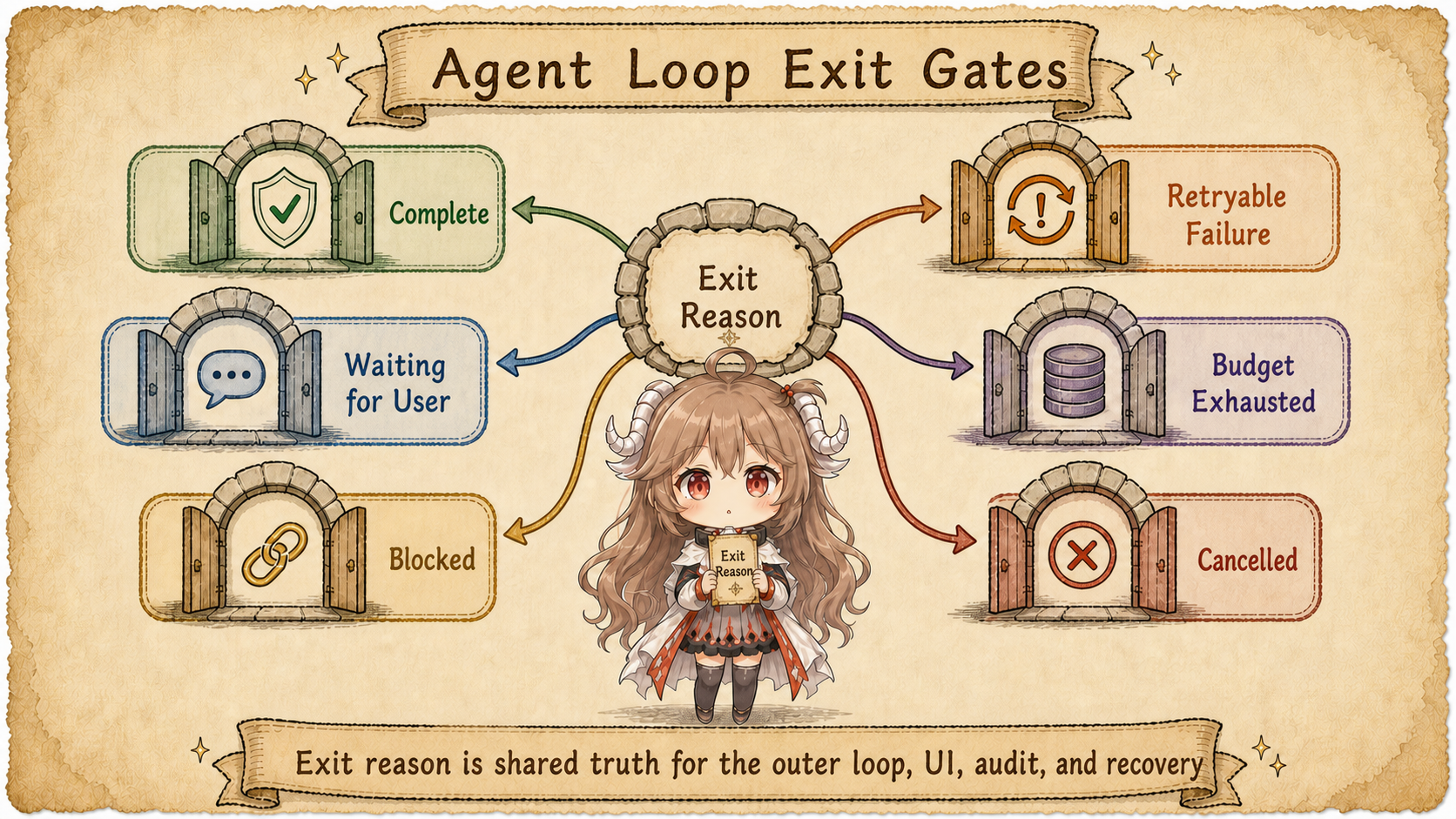 Agent loop exit gates for complete, wait, blocked, budget, failure, and cancellation