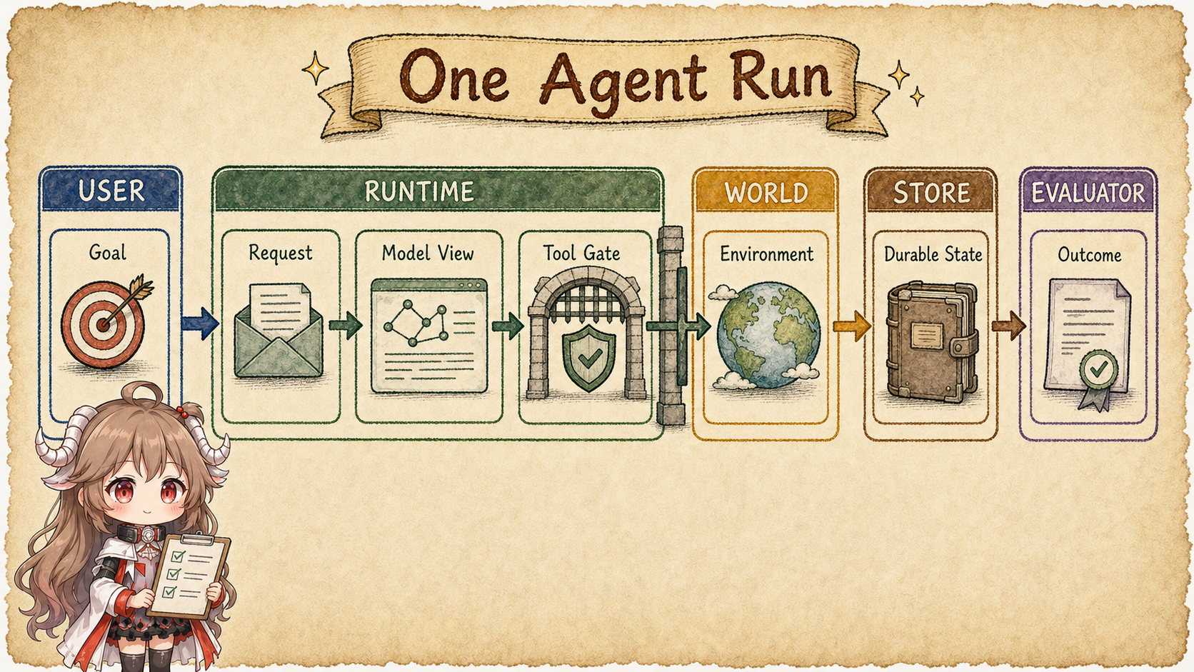 One agent task moving from user requirements through runtime, model, tools, and independent result verification