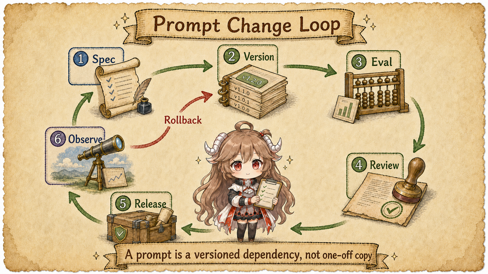 Prompt change loop from spec, version, eval, and review to release and observation, with rollback