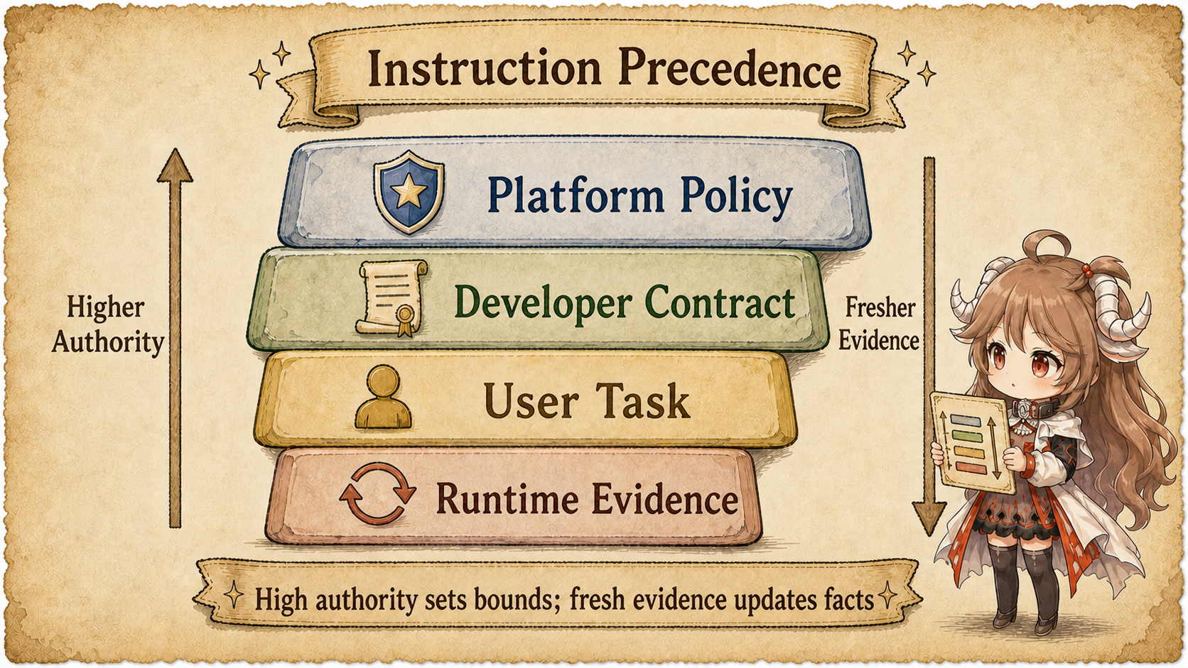 Instruction precedence stack from platform policy and developer contract to user task and runtime evidence