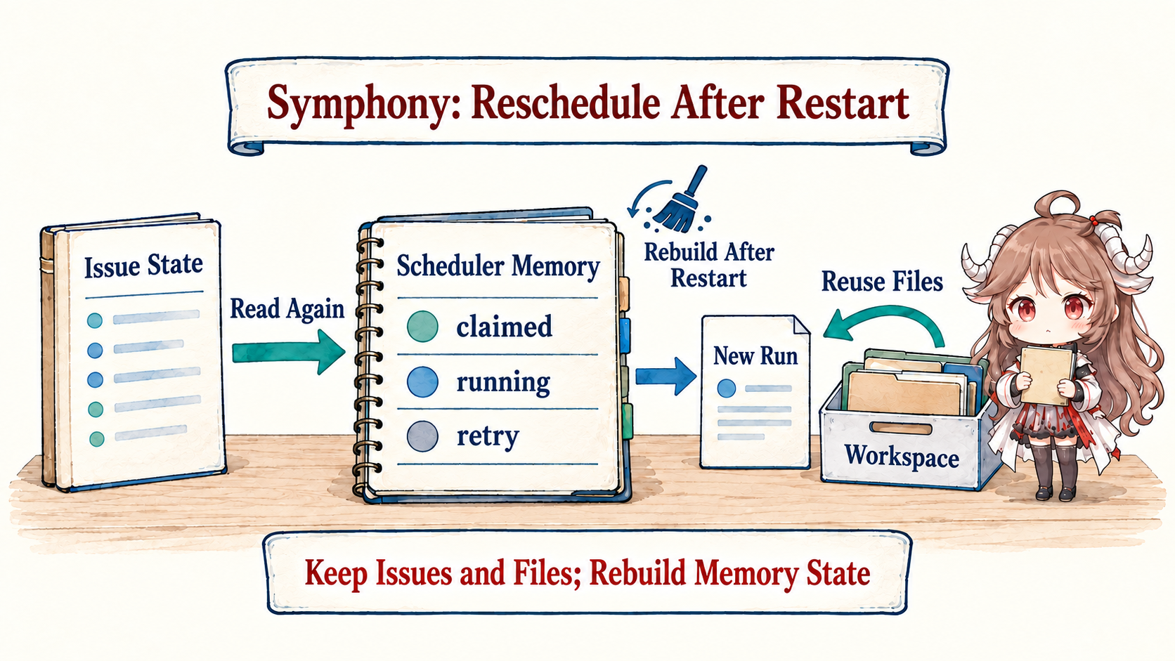 Symphony keeps claims, running workers, and retries in scheduler memory and reconstructs scheduling from the tracker and preserved workspace after restart