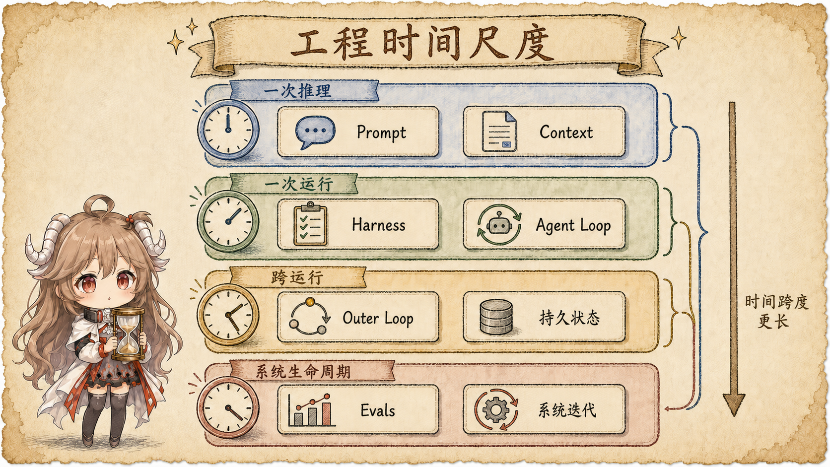 AI Engineering 时间尺度图，从一次推理、一次运行、跨运行到系统生命周期