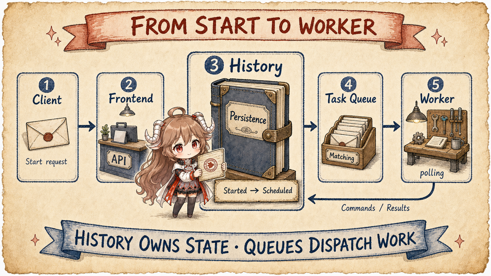 Temporal execution route from Client through Frontend, History and Persistence, then Matching Task Queue to Worker