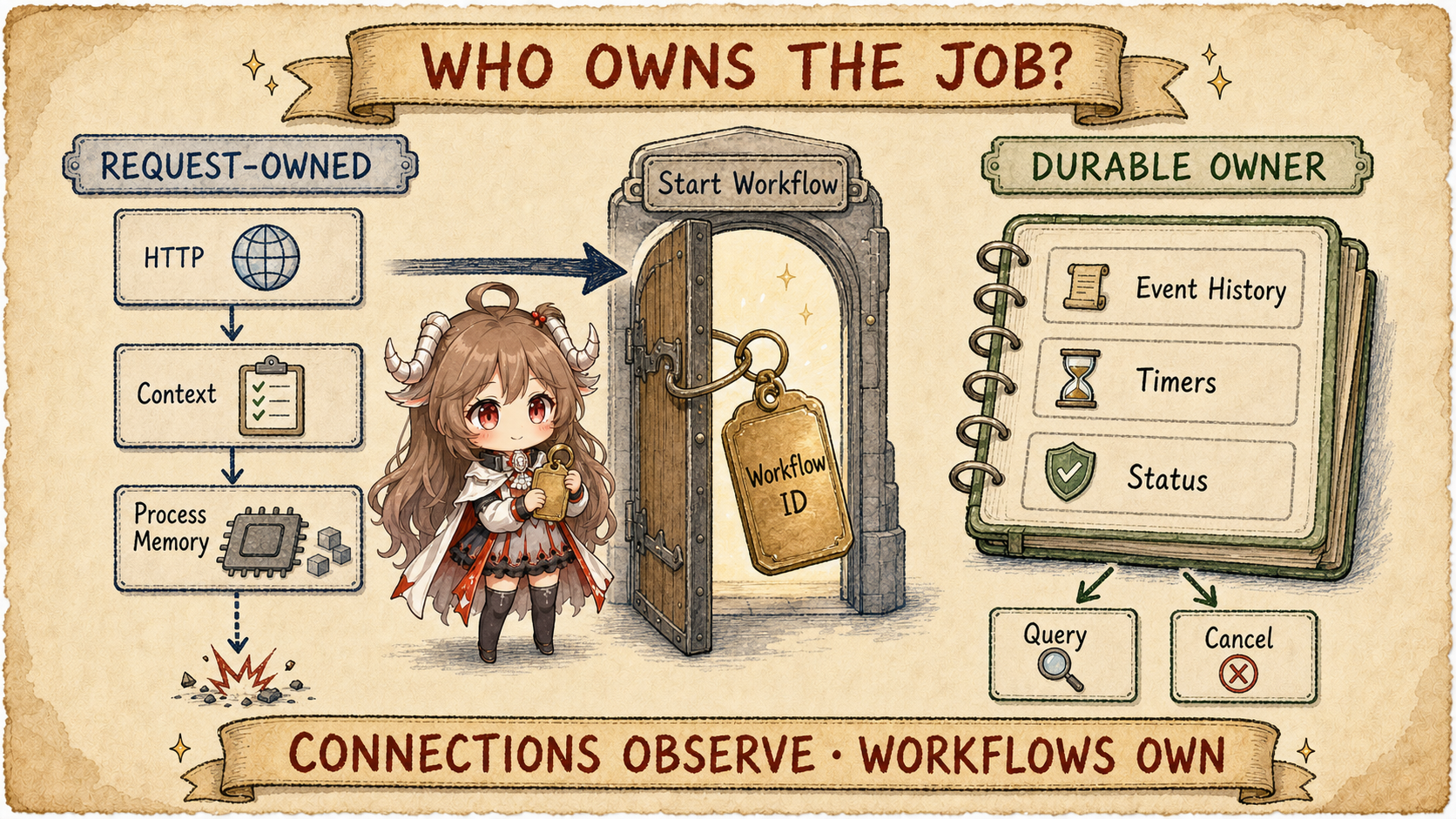 Ownership shifts from a short-lived HTTP connection and process memory to a Workflow ID, Event History, and durable state