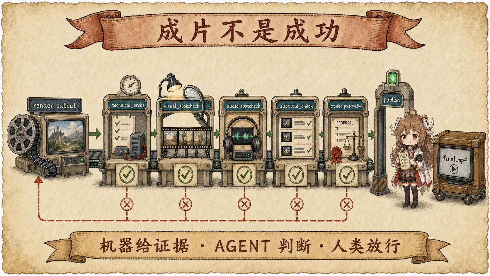 OpenMontage 成片验收边界图，render output 依次经过 technical probe、visual spotcheck、audio spotcheck、subtitle check 与 promise preservation，只有 pass 才进入 publish 和 final.mp4 交付