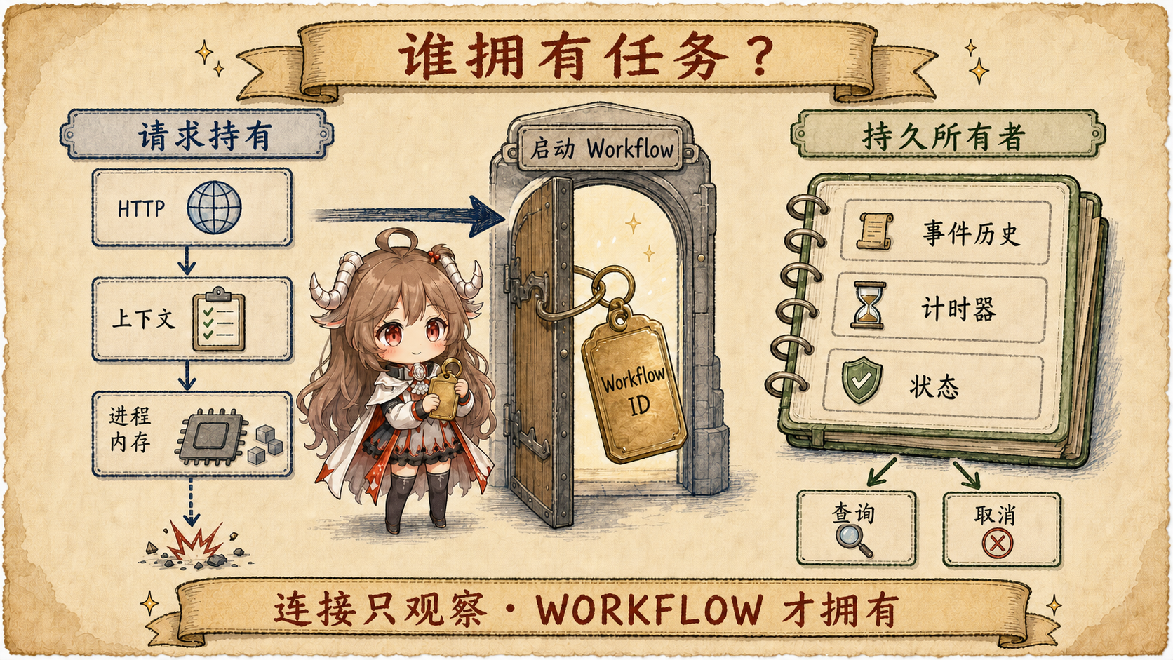 任务所有权转移图，从短命 HTTP 连接和进程内存转移到 Workflow ID、Event History 与持久状态