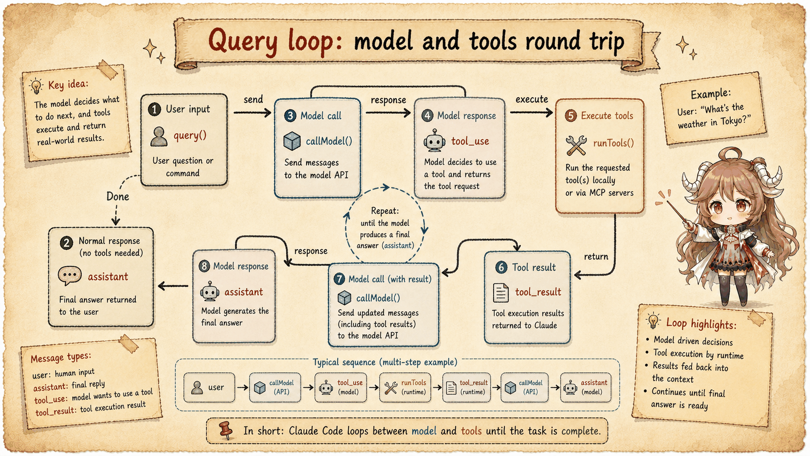 Claude Code query loop with context projection, model call, tool_use, runTools, and tool_result feedback
