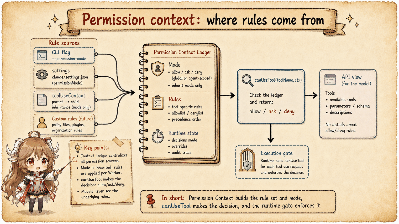 Permission context ledger with mode, rules, settings, hooks, and tool request