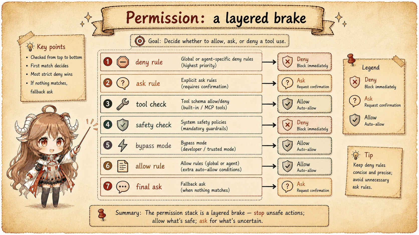 Permission decision stack with hooks participating before tool execution