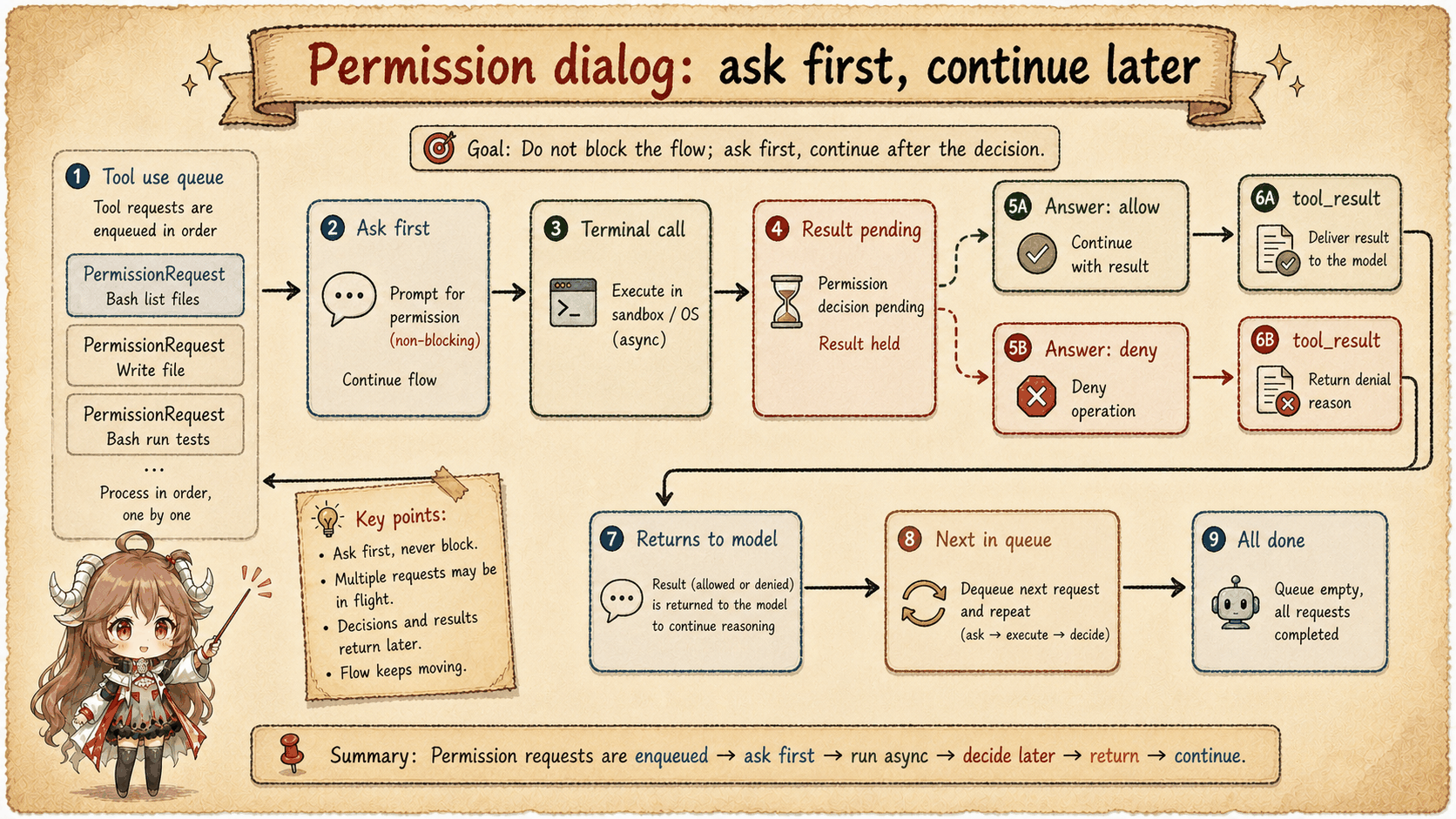 Permission dialog race between pending tool request, user choice, and command queue