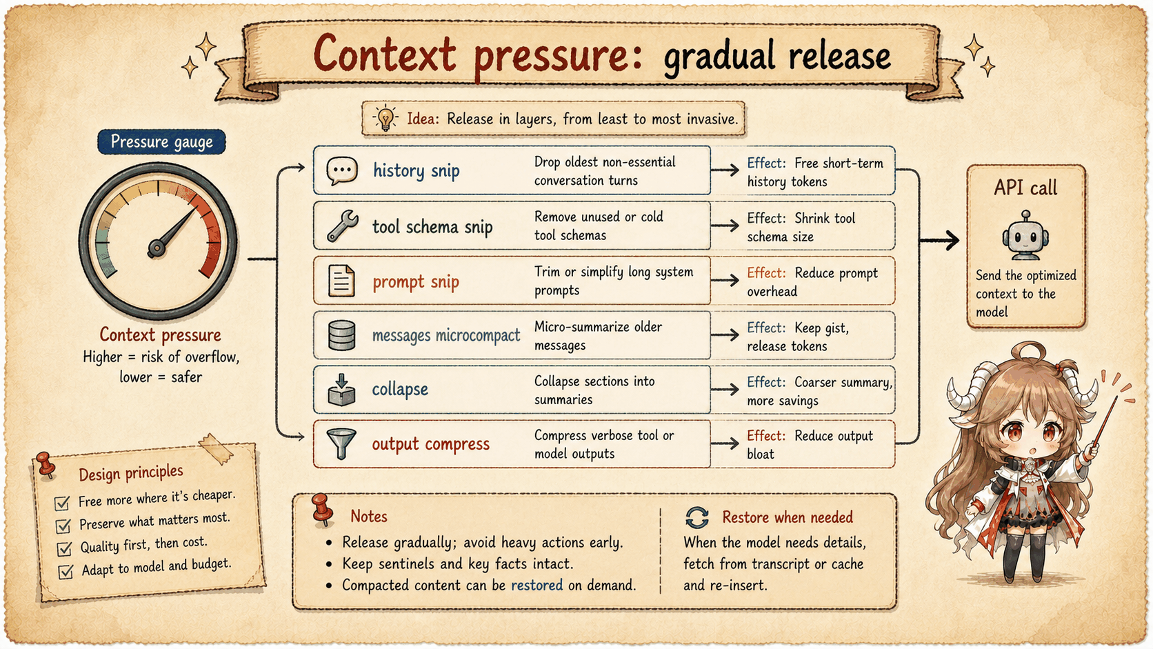Stack of context pressure sources: system prompt, memory, messages, tool results, replacement state, and compact boundary