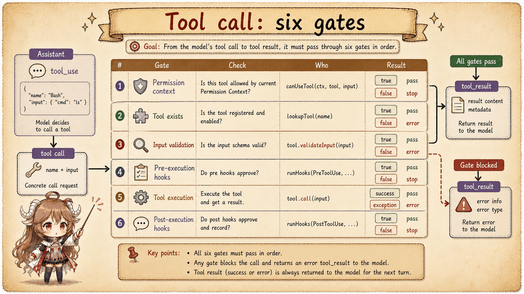 Tool call gates: lookup, schema validation, permission, execution, progress, and result