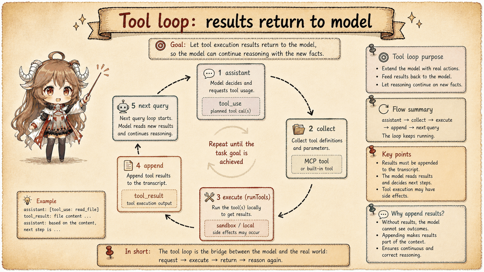 Tool schema entering the query loop and returning as tool_use and tool_result