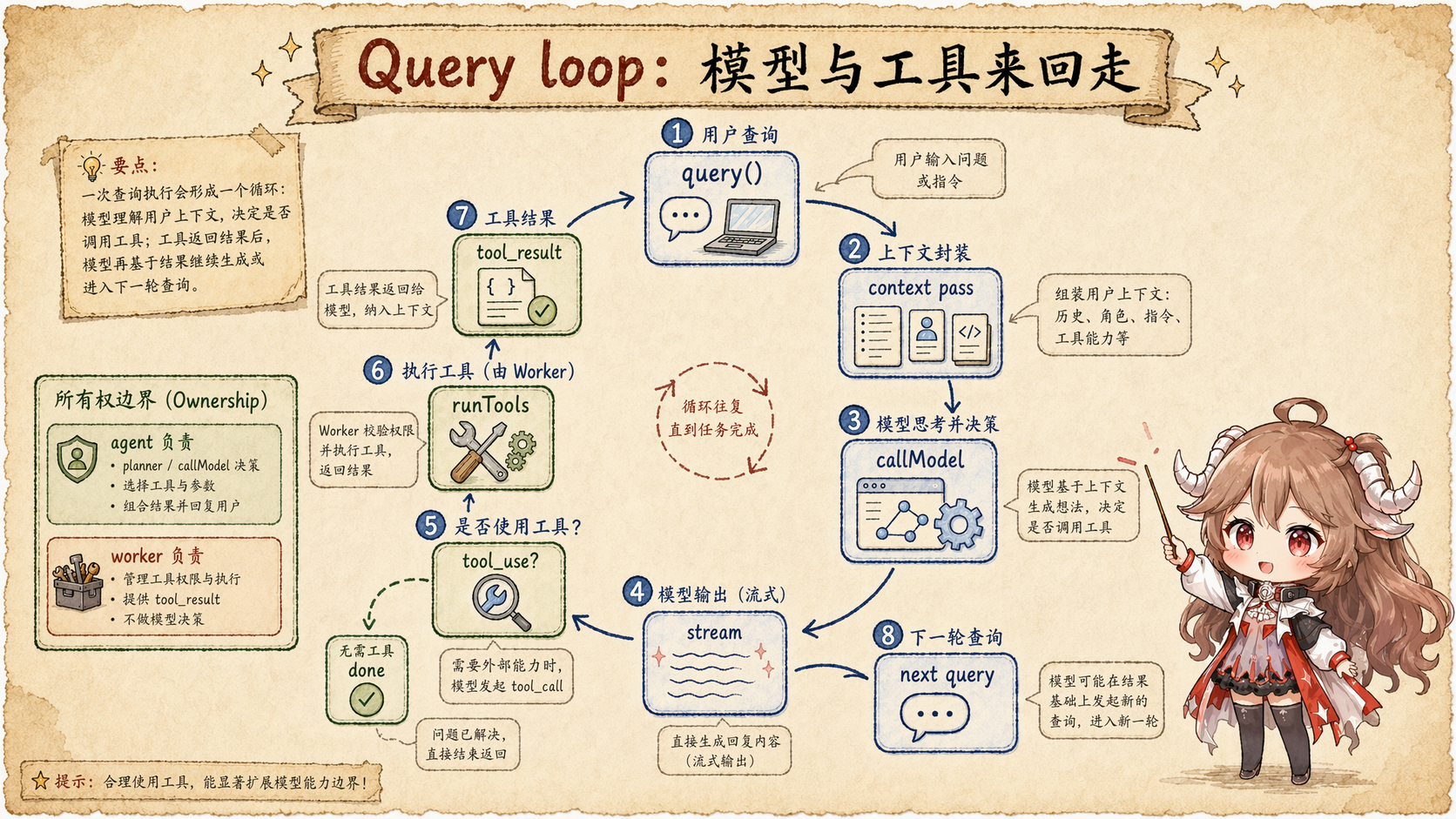 Claude Code query loop 图，展示 query、context pass、callModel、stream、tool_use、runTools、tool_result 和 done 的循环