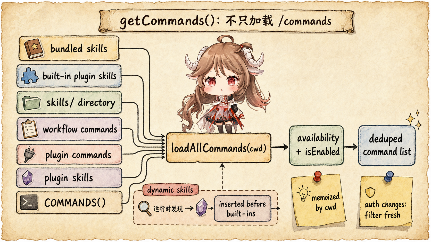 Claude Code getCommands 加载来源图，展示 bundled skills、built-in plugin skills、skills directory、workflow commands、plugin commands、plugin skills、COMMANDS 和 dynamic skills 汇入 loadAllCommands