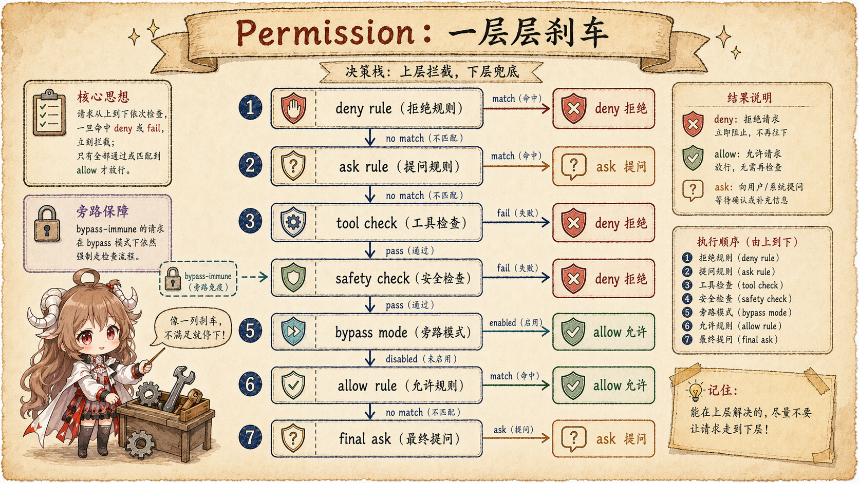 Claude Code 权限决策栈图，展示 deny rule、ask rule、tool check、safety check、bypass mode、allow rule 和 final ask 的优先级