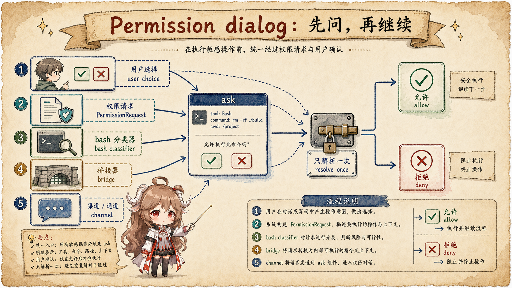 Claude Code 交互权限赛跑图，展示 user choice、PermissionRequest hook、bash classifier、bridge 和 channel 共同竞争 resolve once