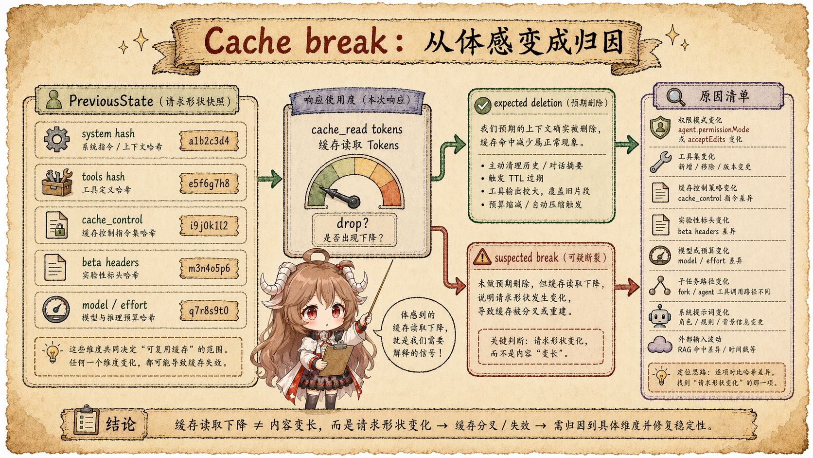 Prompt cache break detection 图，展示 PreviousState、cache_read tokens、expected deletion、suspected break 和原因清单