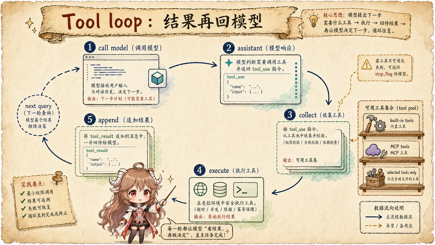 Claude Code query loop 工具调用图，展示 call model、assistant stream、collect tool_use、execute、append tool_result 和 next query