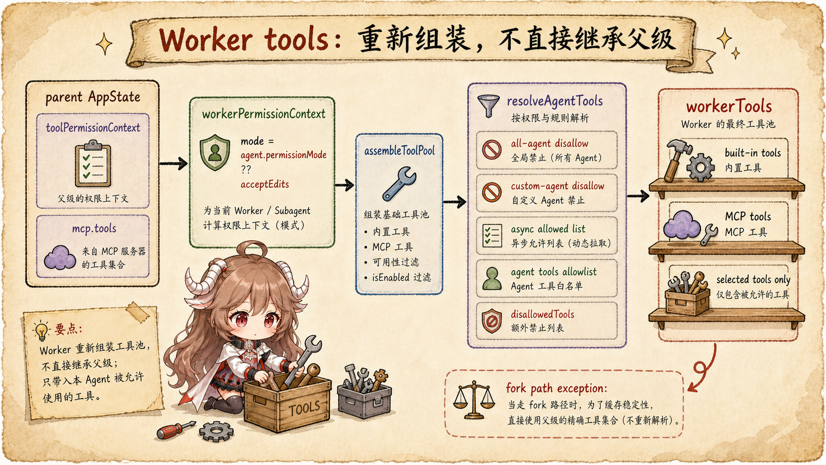Claude Code worker tool pool 图，展示 parent AppState、workerPermissionContext、assembleToolPool、resolveAgentTools 和 workerTools 的过滤过程