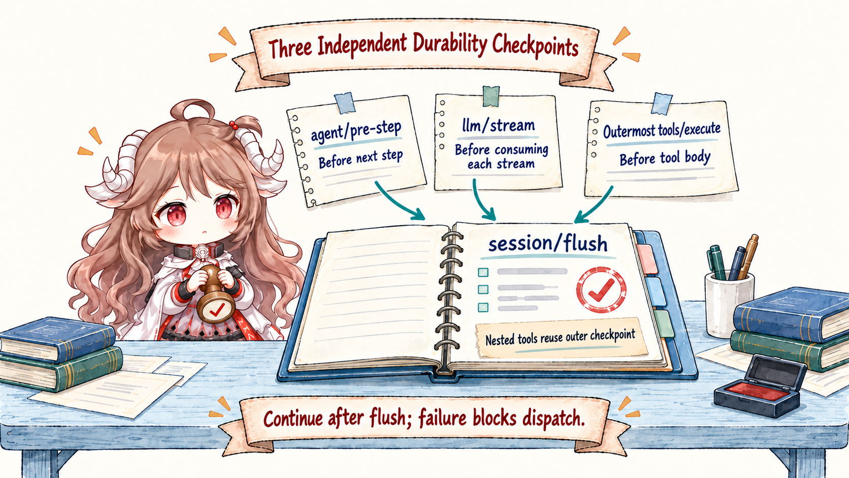 Three independent Agent Session durability checkpoints: agent/pre-step, before first consuming each llm/stream, and outermost tools/execute each call session/flush; nested tools reuse the outer checkpoint and flush failure blocks downstream dispatch
