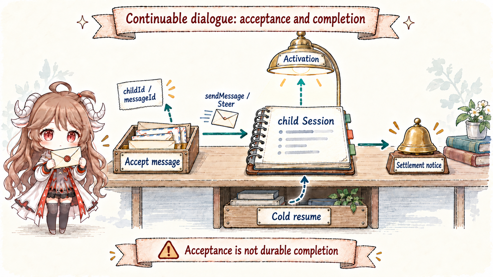 Continuable child receipt, Session, Activation, sendMessage Steer, settlement notice, and cold resume; acceptance is not durable completion