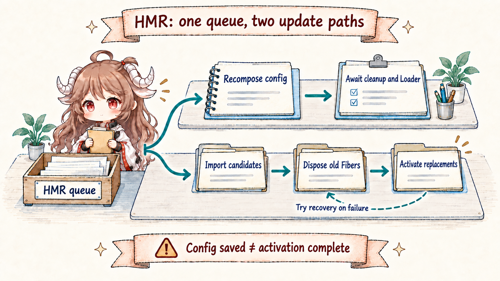 DSH HMR queues configuration and module changes: configuration updates the original Include and awaits cleanup and Loader settlement; module replacement imports candidates, disposes old Fibers, activates replacements, and attempts recovery on failure