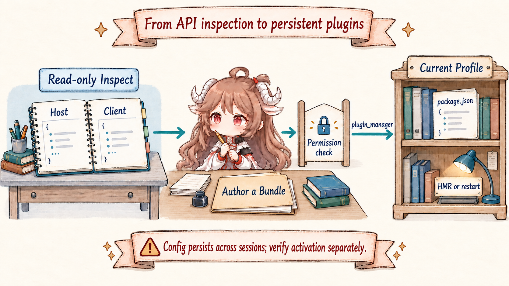 Read-only Inspect leads through a Bundle and Plugin Manager to a persistent profile and runtime verification