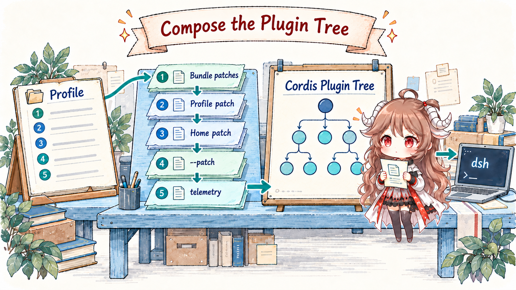 Profile selects ordered Bundles; Bundle, Profile, home, command-line patches and the telemetry switch compose one Cordis plugin tree