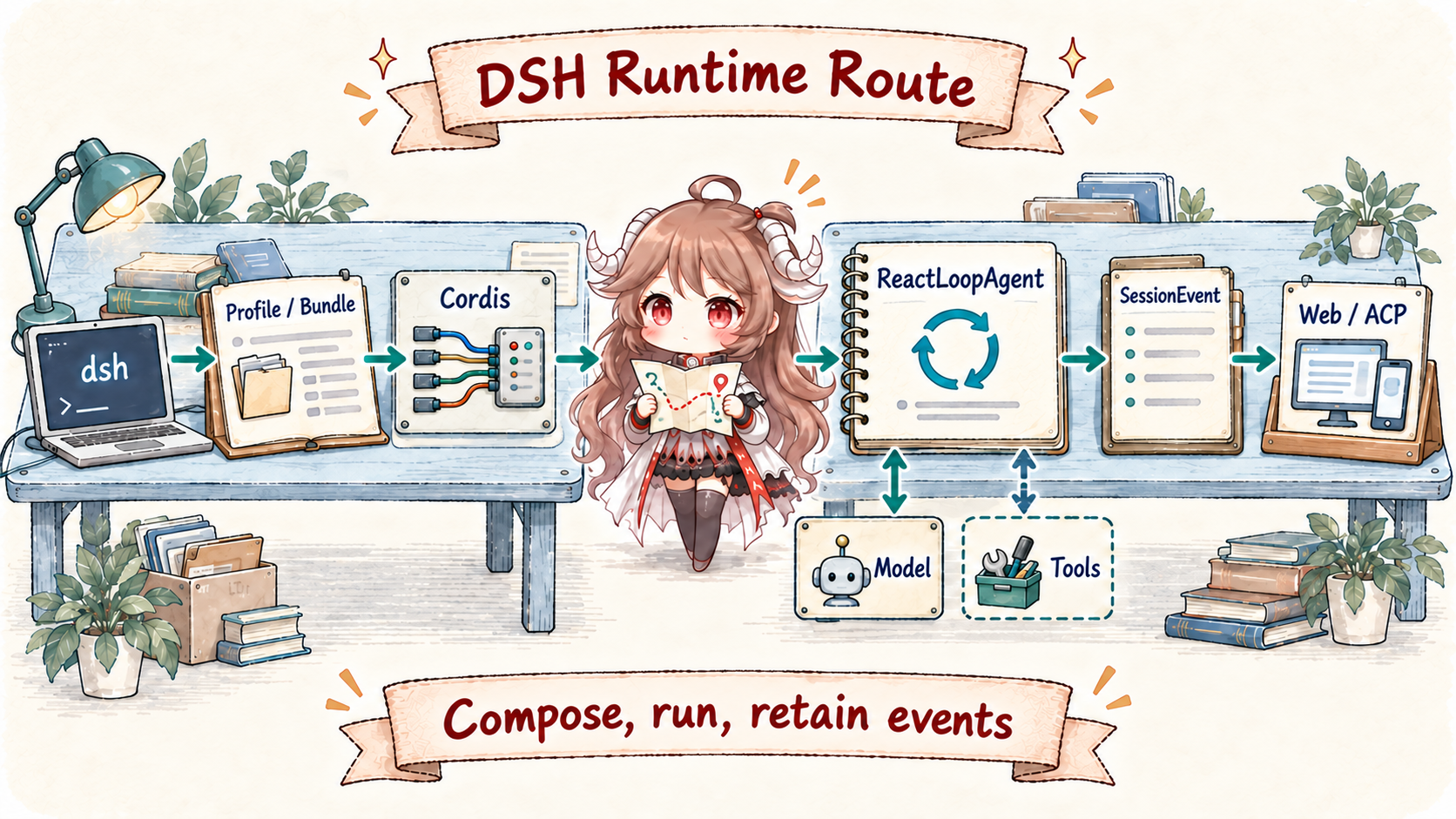 DeepSeek Harness runtime route from dsh through Profile, Bundle, Cordis, ReactLoopAgent, and SessionEvent to Web and ACP, with model and tool feedback inside the agent loop