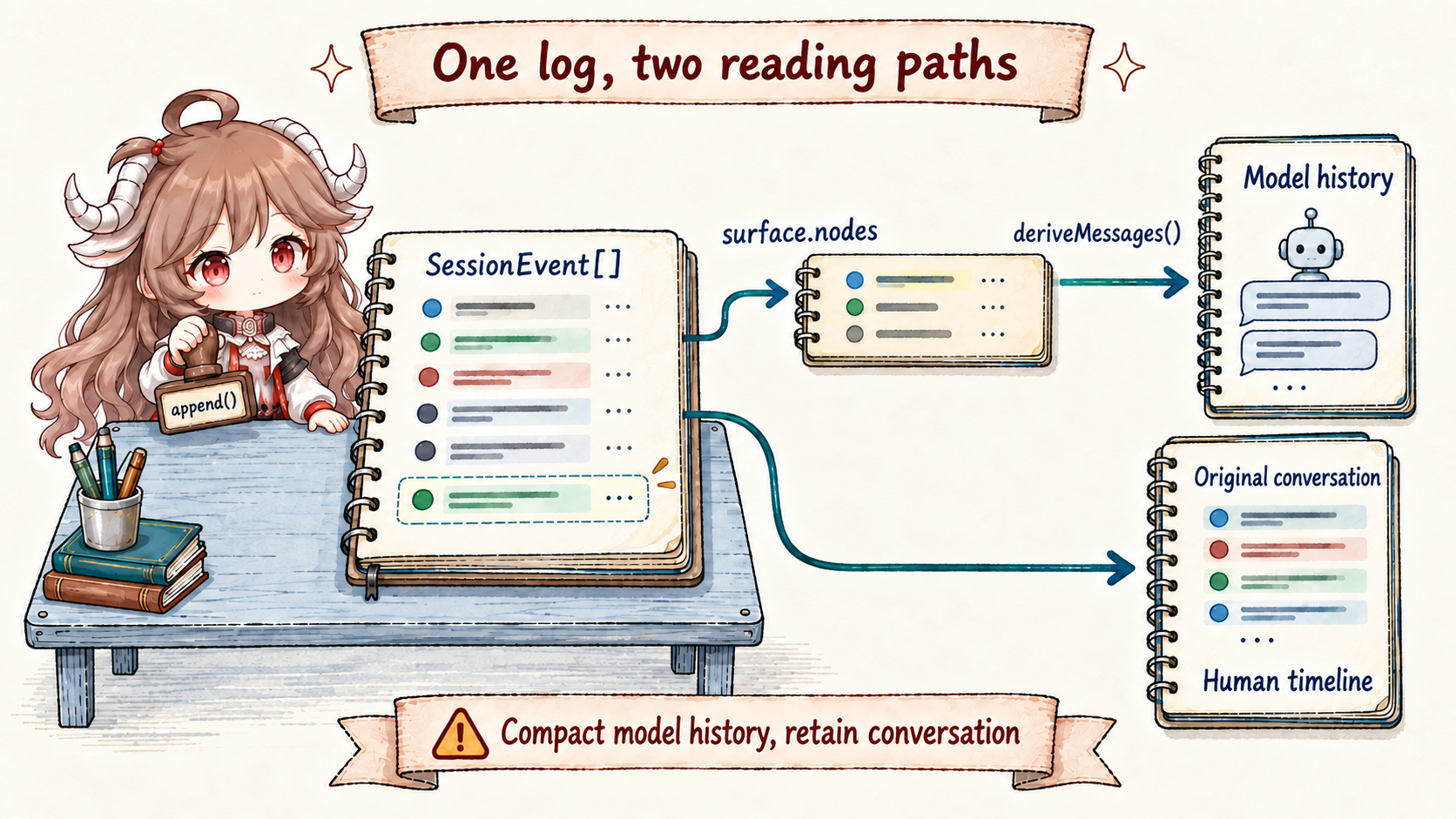 DeepSeek Harness event log branches into model history derived through the surface and a human timeline reading original conversation independently of the current surface