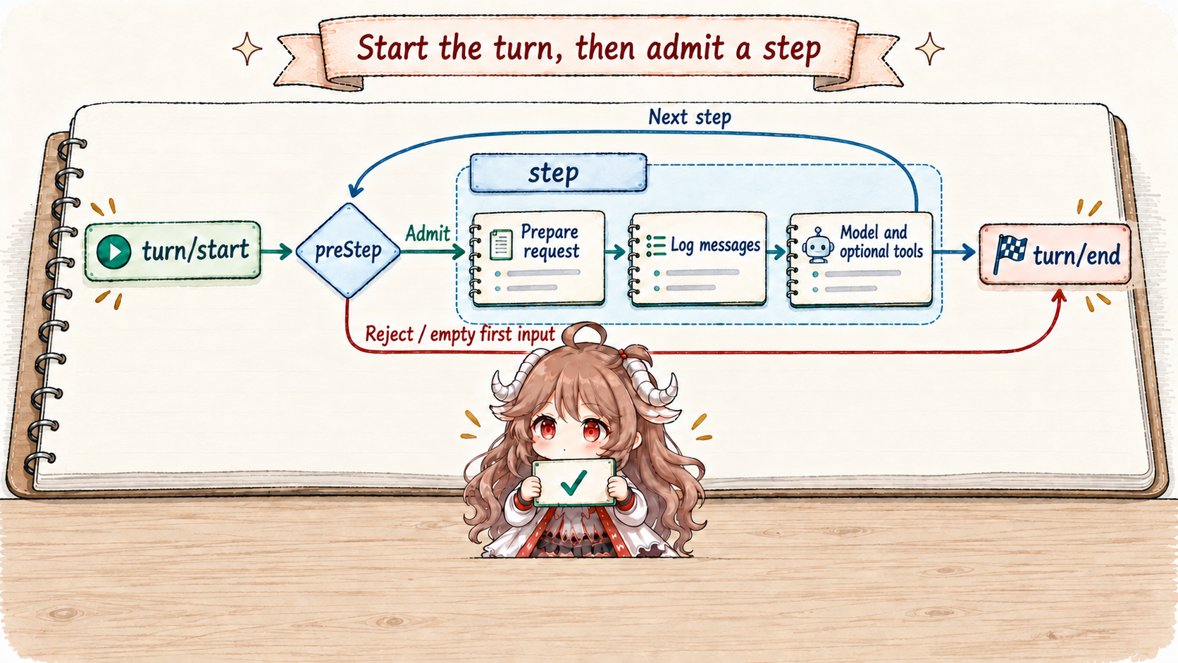 turn/start precedes preStep admission; admitted steps prepare requests, log messages, and run the model with optional tools; rejection or empty first input can go directly to turn/end