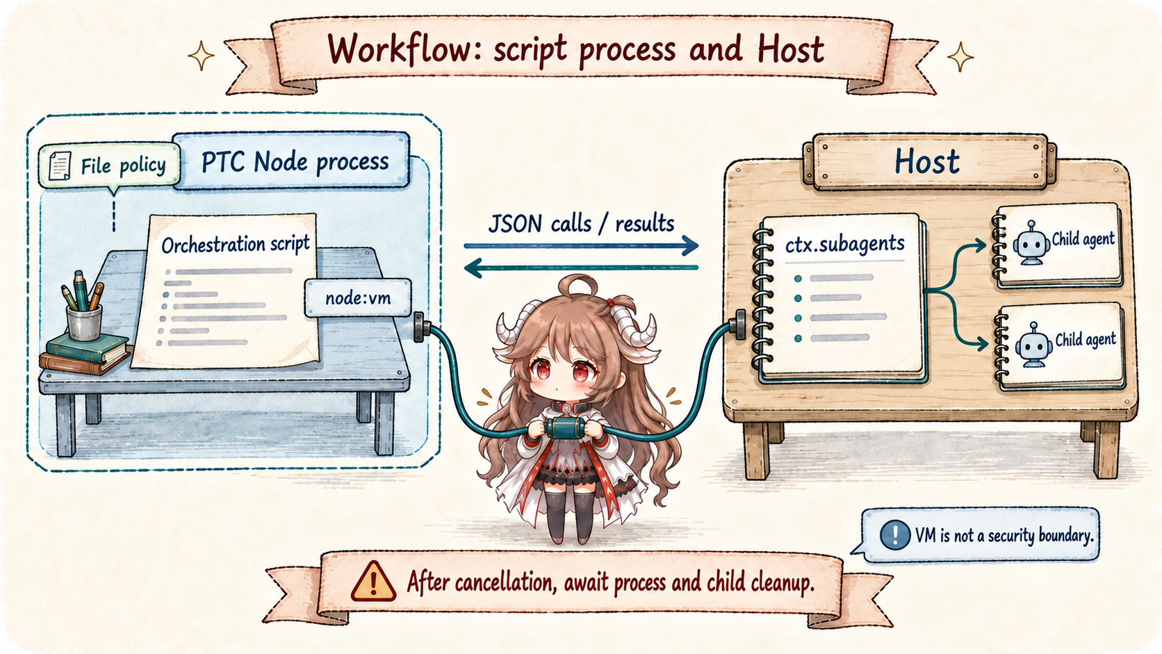 Workflow scripts run in a PTC Node process under caller file policy; JSON connects Host ctx.subagents; cancellation awaits process and child cleanup